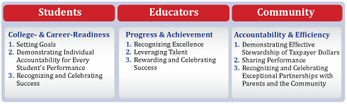 achieving performance excellence
